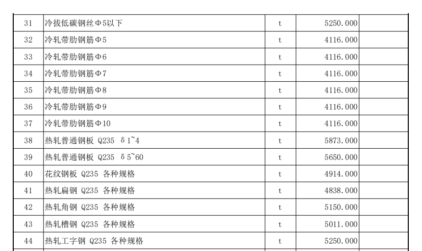 伊犁州直各縣（市）2022年3月份建設工程綜合價格信息