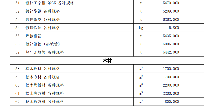 伊犁州直各縣（市）2022年3月份建設工程綜合價格信息