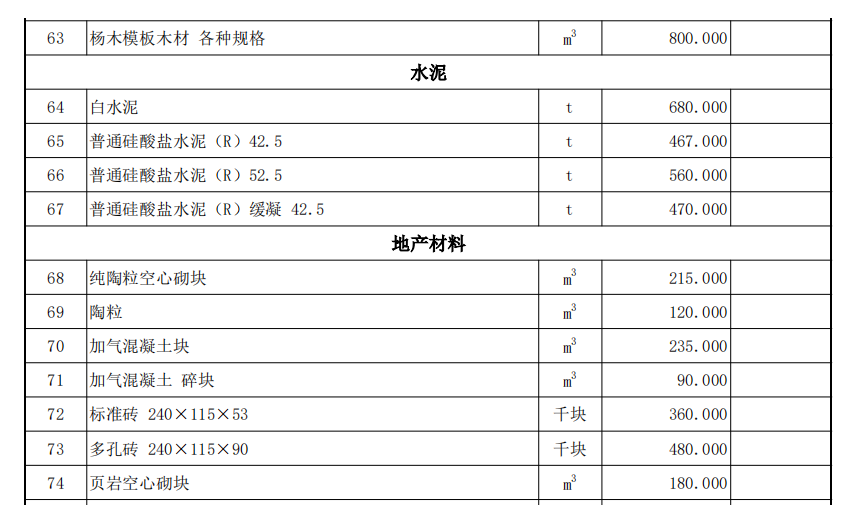 伊犁州直各縣（市）2022年3月份建設工程綜合價格信息