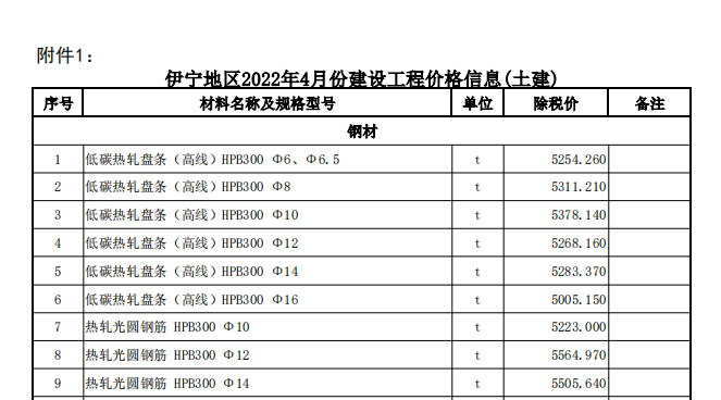 伊犁州直各县（市）2022年4月份建设工程综合价格信息