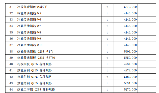 伊犁州直各县（市）2022年4月份建设工程综合价格信息