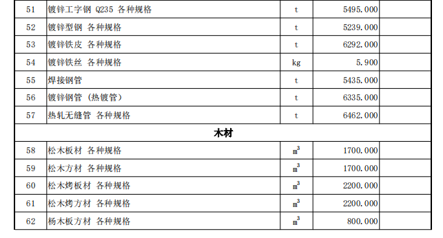 伊犁州直各县（市）2022年4月份建设工程综合价格信息