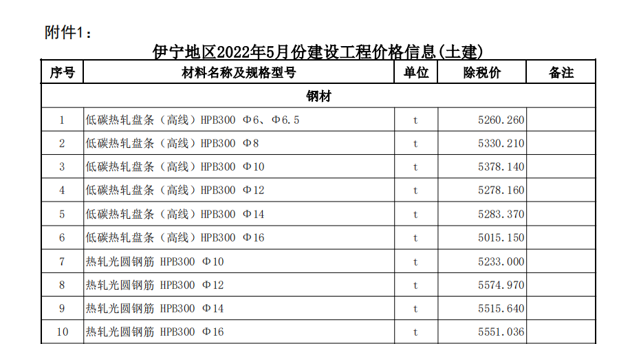 伊犁州直各县（市）2022年5月份建设工程综合价格信息