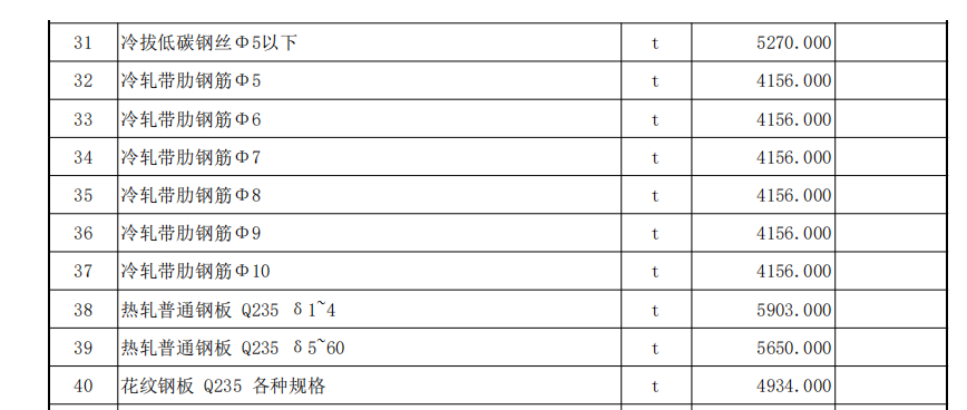 伊犁州直各县（市）2022年5月份建设工程综合价格信息