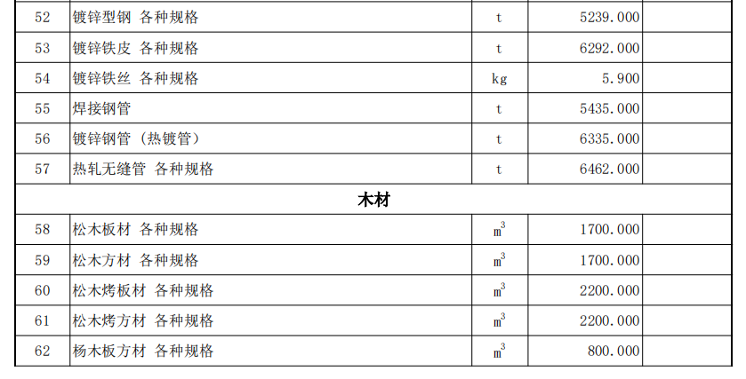 伊犁州直各县（市）2022年5月份建设工程综合价格信息