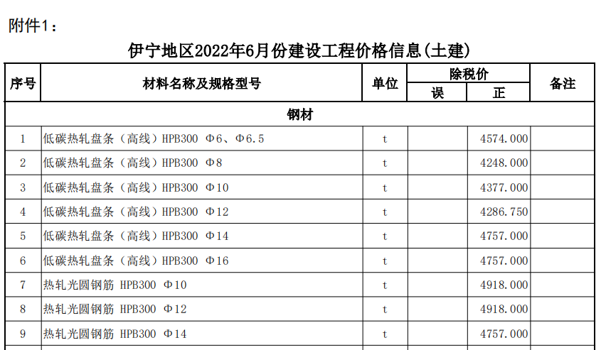 伊犁州直各县（市）2022年6月份建设工程综合价格信息