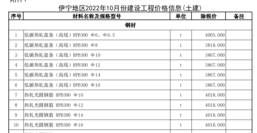 伊犁州直各县（市）2022年10月份建设工程综合价格信息