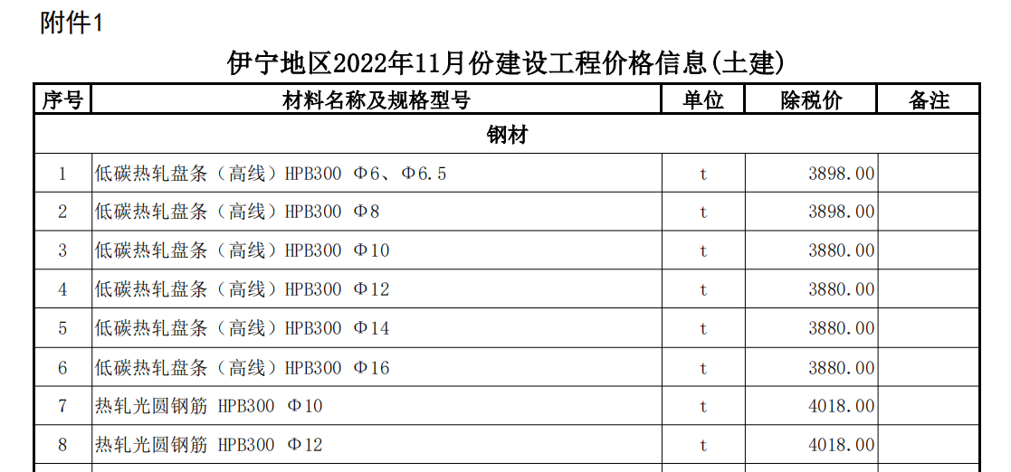 伊犁州直各县（市）2022年11月份建设工程综合价格信息