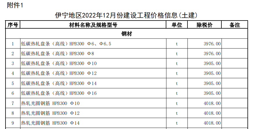 伊犁州直各县（市）2022年12月份建设工程综合价格信息