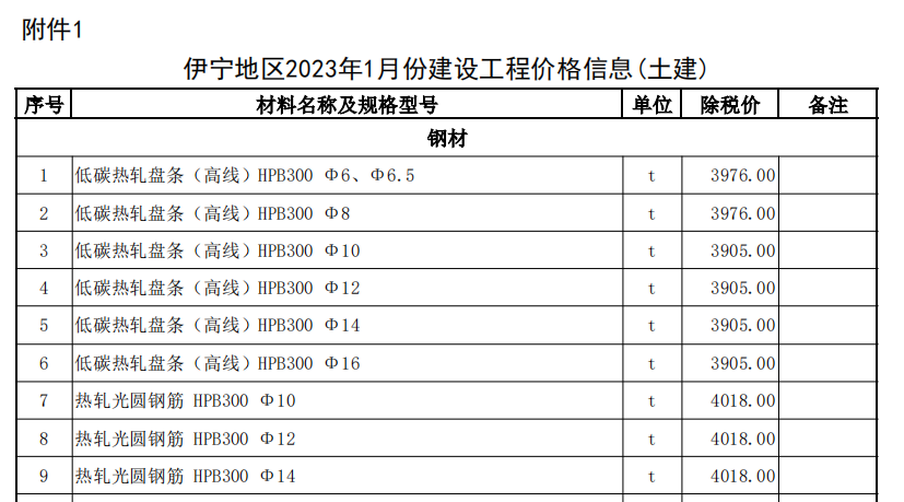 伊犁州直各县（市）2023年1月份建设工程综合价格信息