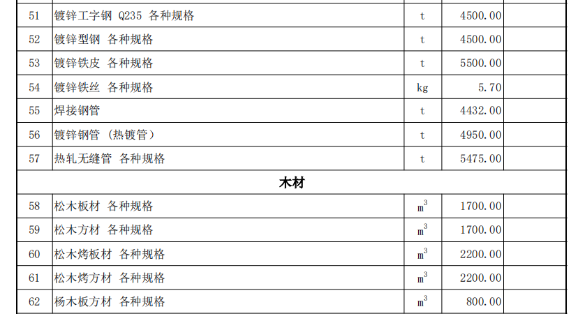 伊犁州直各县（市）2023年1月份建设工程综合价格信息