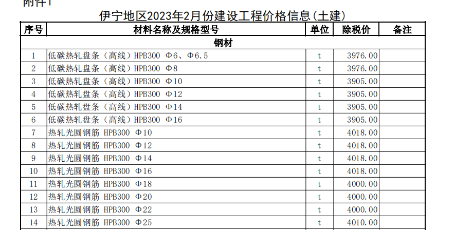 伊犁州直各县（市）2023年2月份建设工程综合价格信息