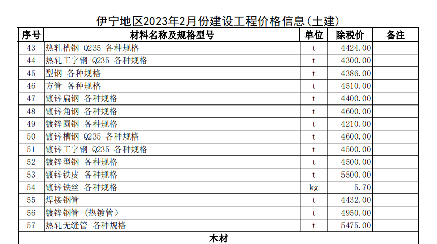 伊犁州直各县（市）2023年2月份建设工程综合价格信息