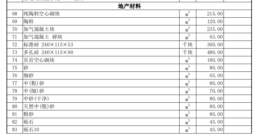 伊犁州直各县（市）2023年2月份建设工程综合价格信息