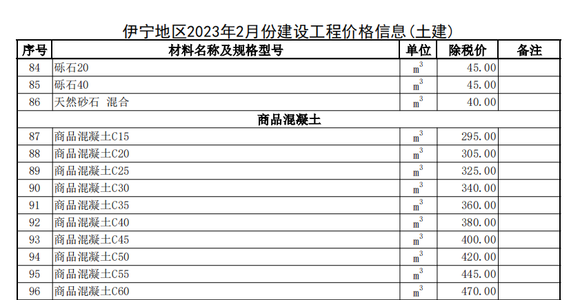 伊犁州直各县（市）2023年2月份建设工程综合价格信息