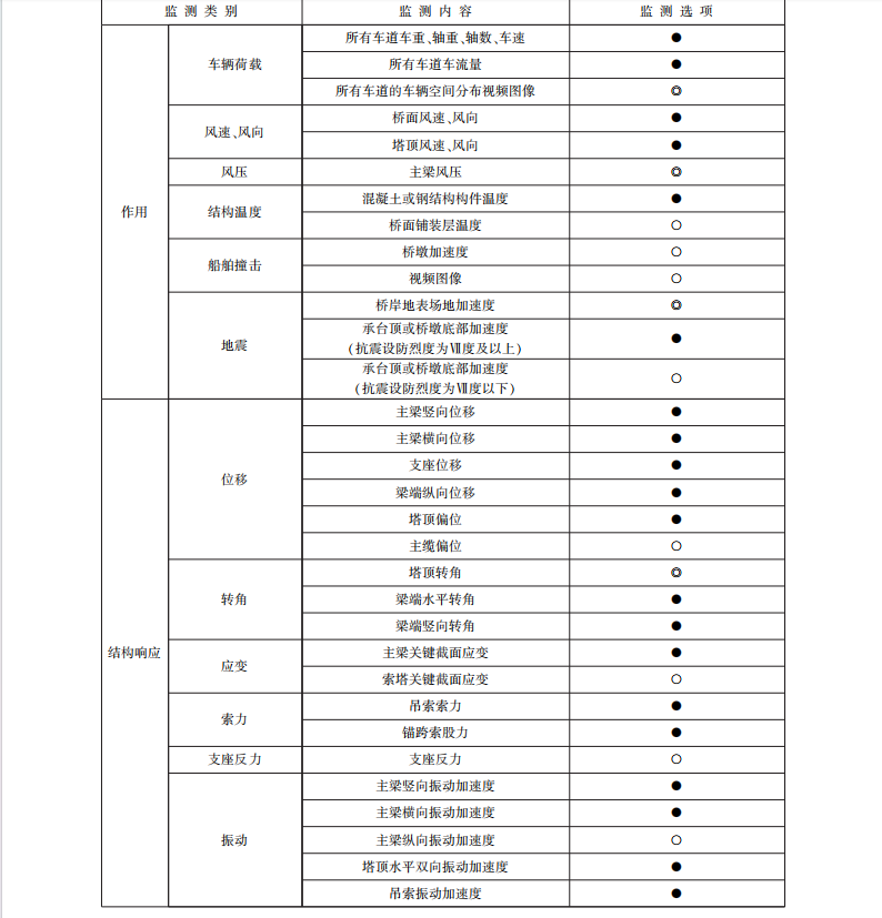 JTT 1037-2022 公路桥梁结构监测技术规范