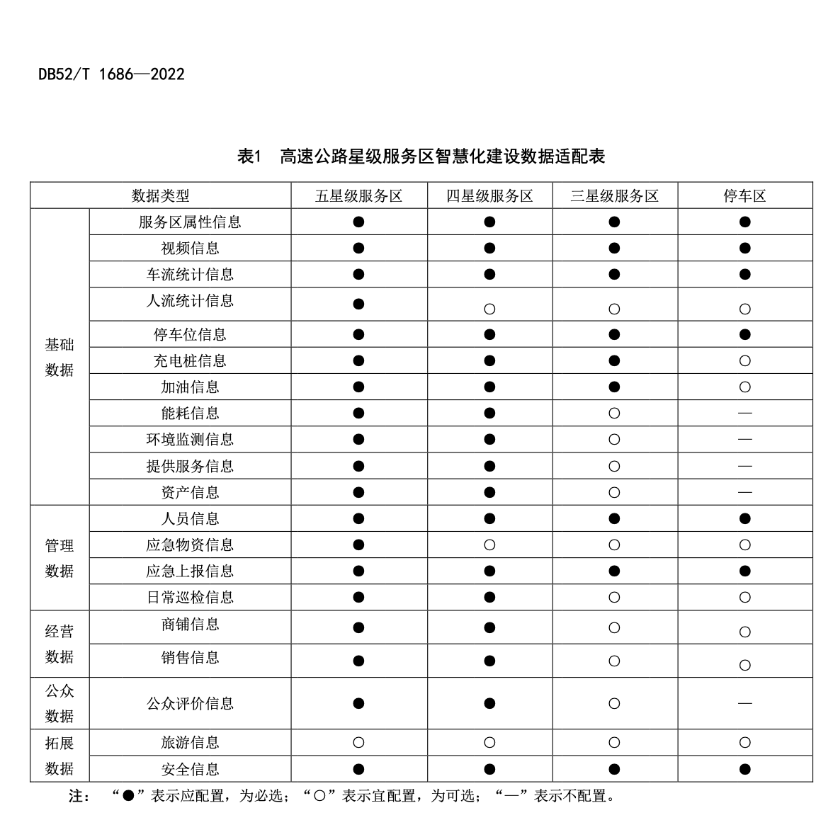 DB52T1686-2022高速公路服务区智慧化建设数据规范