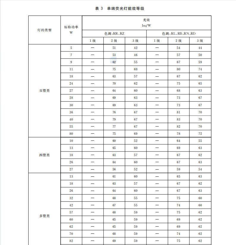 GB 19044-2022 普通照明用荧光灯能效限定值及能效等级