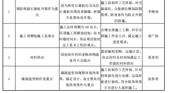 投标文件办公楼装修改造施工组织设计