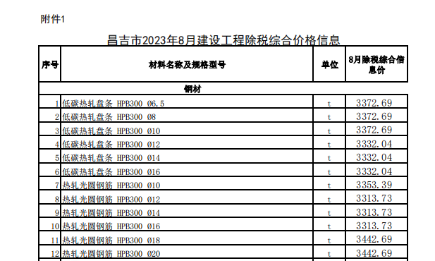 昌吉市2023年8月建设工程除税综合价格信息