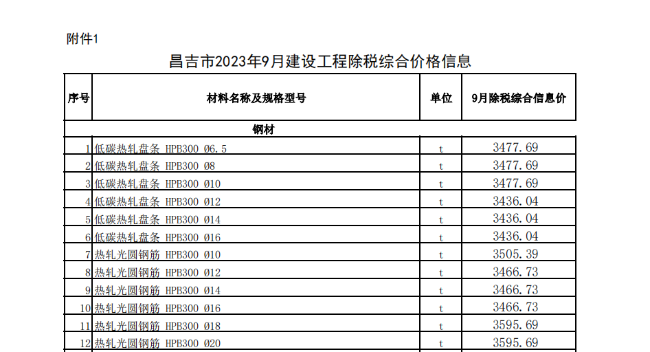 昌吉市2023年9月建设工程除税综合价格信息