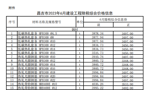 《昌吉州直各县（市）2023年6月份建设工程综合价格信息》（勘误部分）