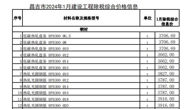 昌吉市2024年1月建設(shè)工程除稅綜合價(jià)格信息