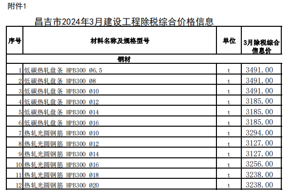 昌吉市2024年3月建設(shè)工程除稅綜合價(jià)格信息