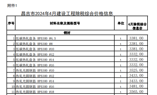 昌吉市2024年4月建設(shè)工程除稅綜合價格信息