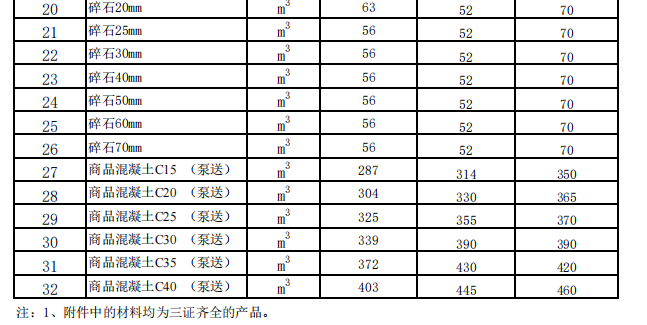 阜康市、呼图壁、玛纳斯县2023年2月建设工程除税综合价格信息