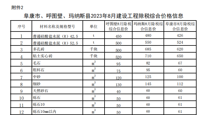 阜康市、呼图壁、玛纳斯县2023年8月建设工程除税综合价格信息