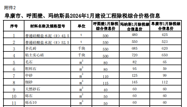 阜康市、呼图壁、玛纳斯县2024年1月建设工程除税综合价格信息