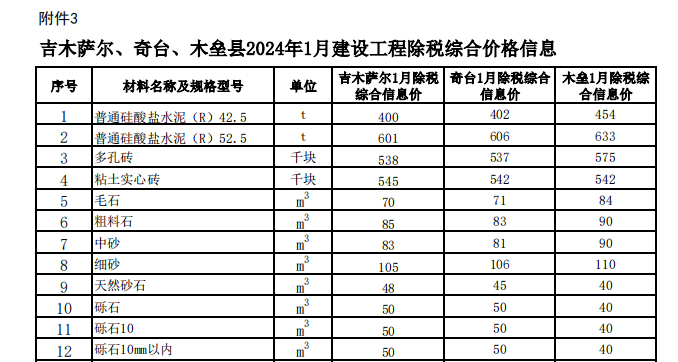 奇台、吉木萨尔、木垒县2024年1月建设工程除税综合价格信息