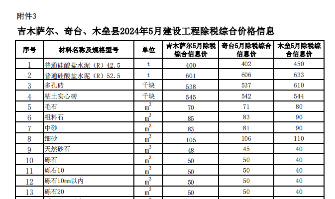 奇台、吉木萨尔、木垒县2024年5月建设工程除税综合价格信息