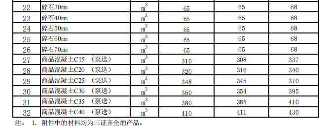 奇台、吉木萨尔、木垒县2024年5月建设工程除税综合价格信息