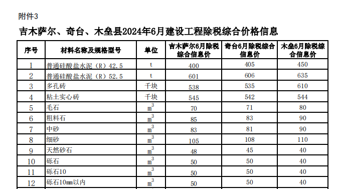 奇台、吉木萨尔、木垒县2024年6月建设工程除税综合价格信息