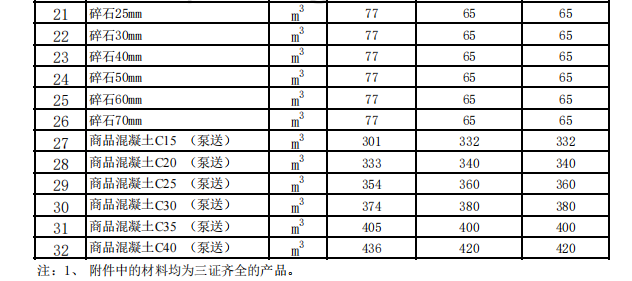 奇台、吉木萨尔、木垒县2023年1月建设工程除税综合价格信息