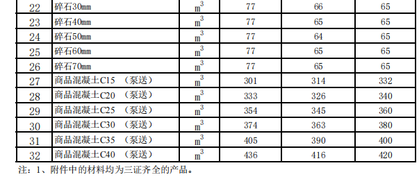 奇台、吉木萨尔、木垒县2023年2月建设工程除税综合价格信息