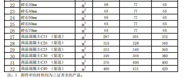 奇台、吉木萨尔、木垒县2023年3月建设工程除税综合价格信息