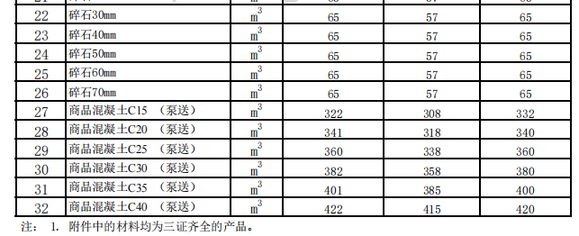 奇台、吉木萨尔、木垒县2023年5月建设工程除税综合价格信息