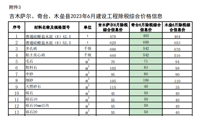 奇台、吉木萨尔、木垒县2023年6月建设工程除税综合价格信息