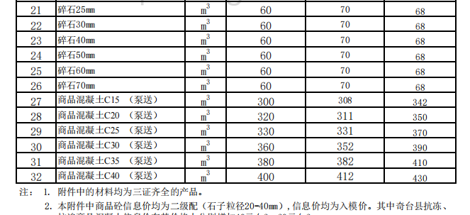 奇台、吉木萨尔、木垒县2023年7月建设工程除税综合价格信息