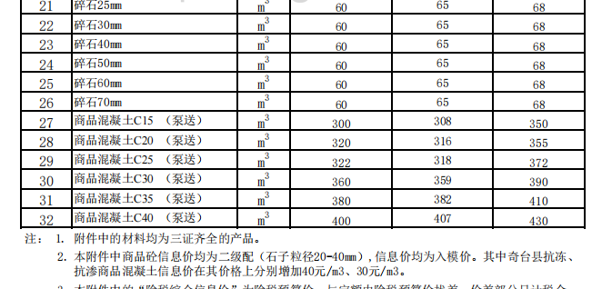 奇台、吉木萨尔、木垒县2023年8月建设工程除税综合价格信息