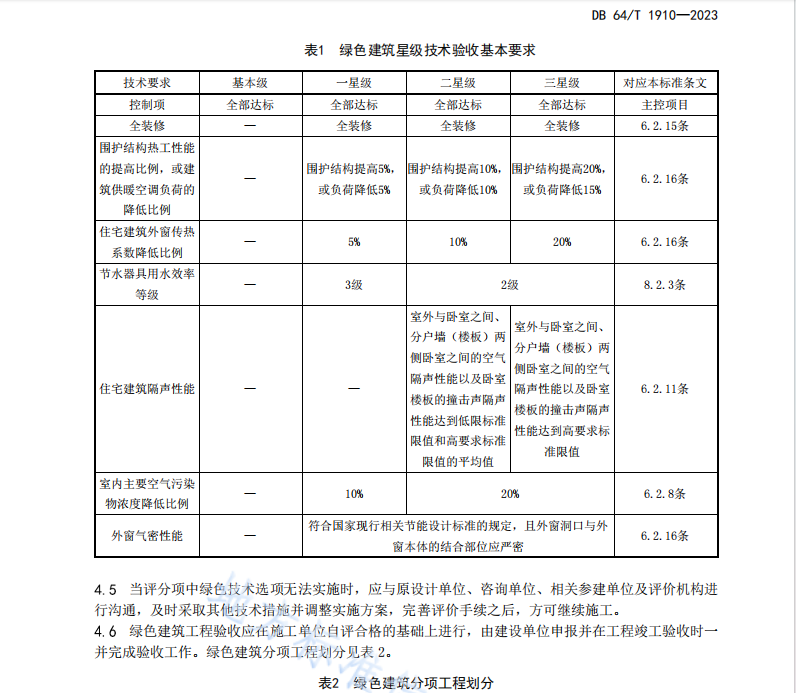 DB64 1910-2023 绿色建筑工程验收标准