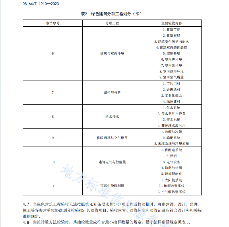 DB64 1910-2023 绿色建筑工程验收标准