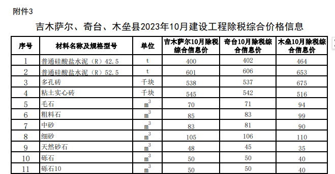 奇台、吉木萨尔、木垒县2023年10月建设工程除税综合价格信息