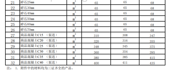 奇台、吉木萨尔、木垒县2023年10月建设工程除税综合价格信息