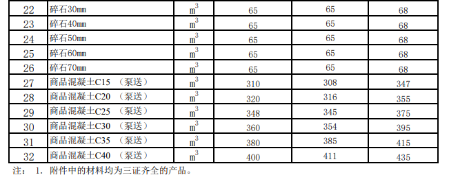 奇台、吉木萨尔、木垒县2023年11月建设工程除税综合价格信息