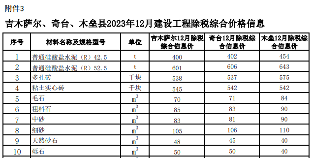 奇台、吉木萨尔、木垒县2023年12月建设工程除税综合价格信息