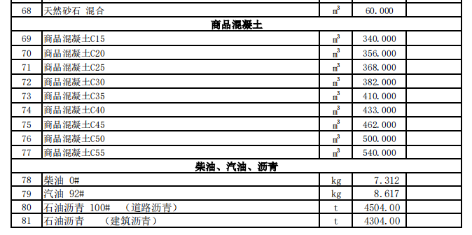 霍尔果斯市2023年4月份建设工程价格信息（土建）